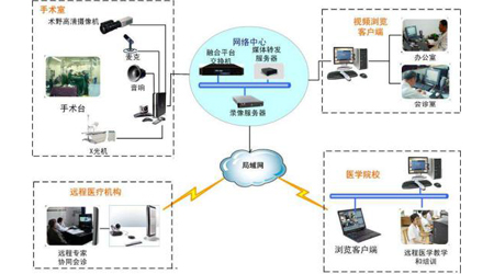 手術示教會診系統